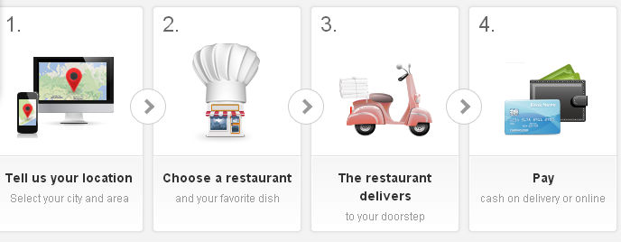 steps to Order Foods Online